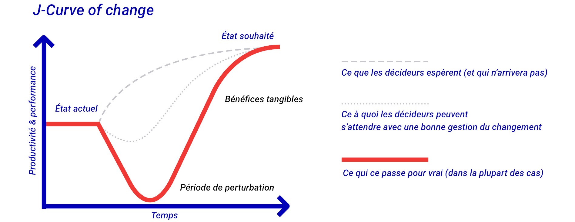 Illustration de la J-Curve of change