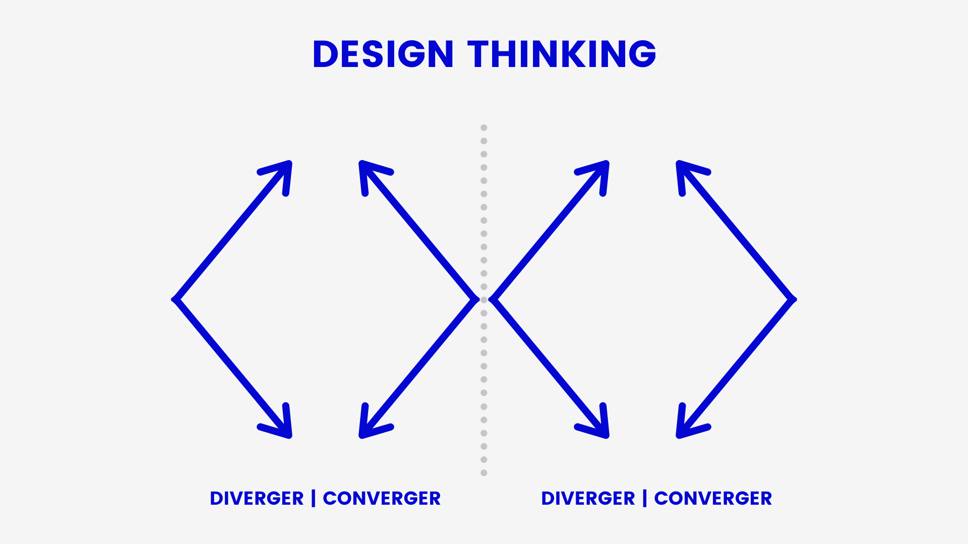 Schéma de Libéo synthétisant l'esprit du Design Thinking