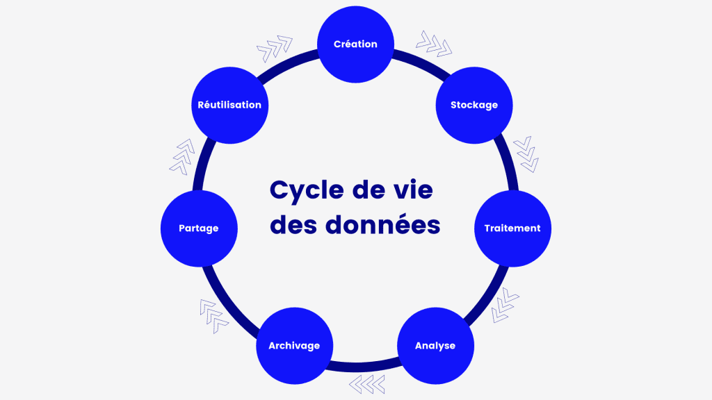 Cycle de vie de la donnée