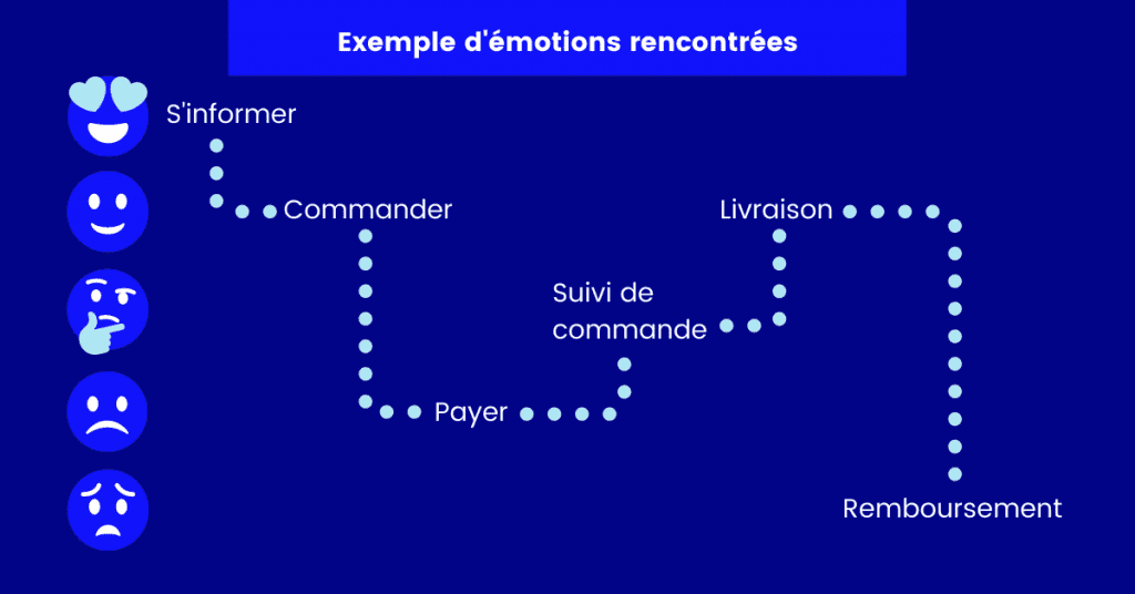 Exemple d'une courbe d'émotions lors d'un parcours client