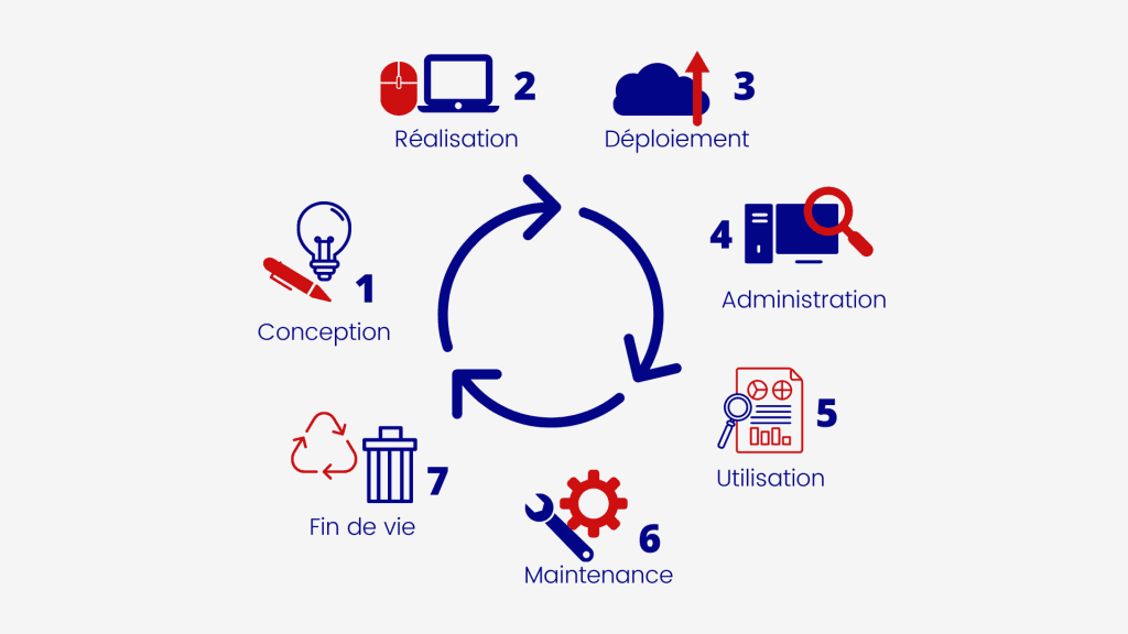Schéma résumant les 7 étapes du cycle de vie d'une solution numérique