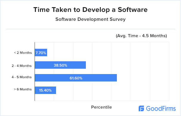 logiciel sur mesure temps de développement