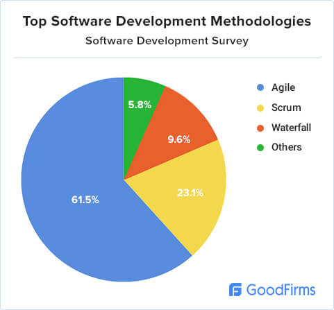 software-development-research-methodology
