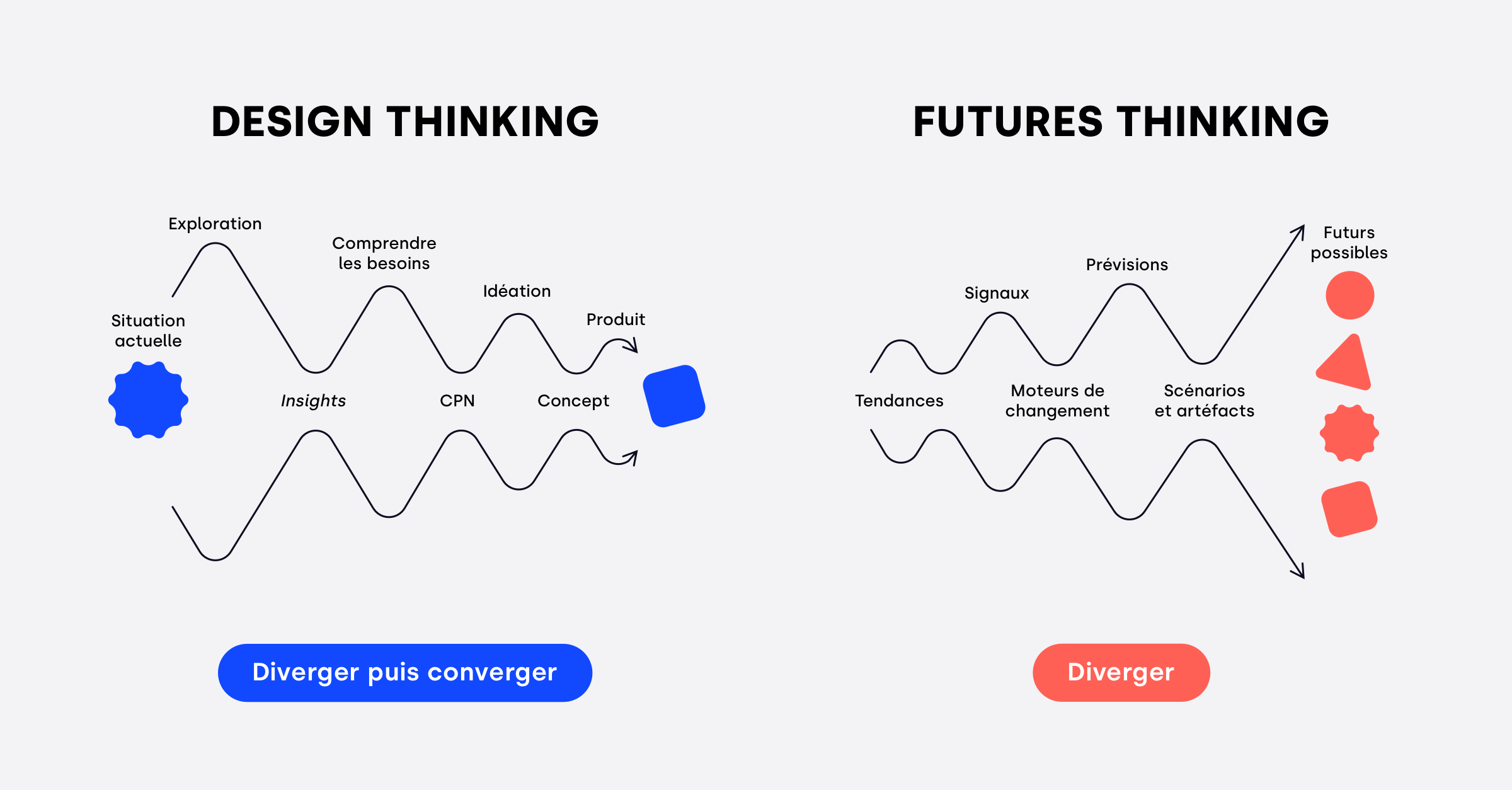 Comparaison entre le Design Thinking et le Futures Thinking